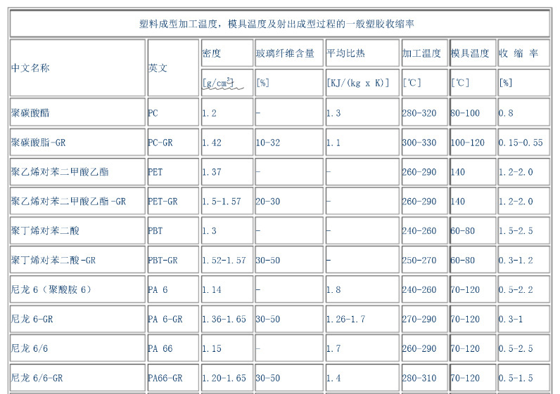 模具常用塑料收縮率和密度一覽表03